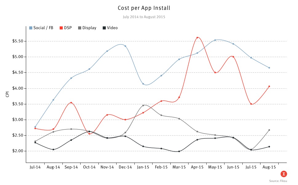 Rising Cost Per Install In The App Economy