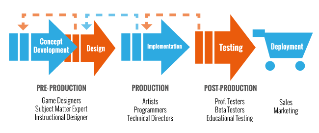 Playable Ad Development Process